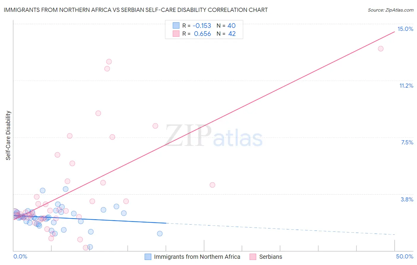 Immigrants from Northern Africa vs Serbian Self-Care Disability