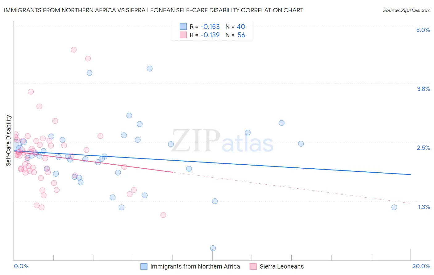 Immigrants from Northern Africa vs Sierra Leonean Self-Care Disability