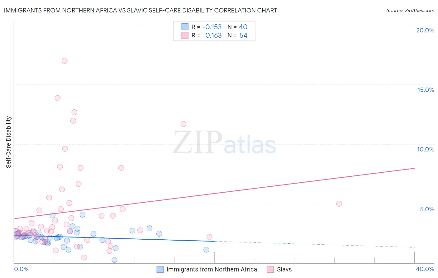 Immigrants from Northern Africa vs Slavic Self-Care Disability