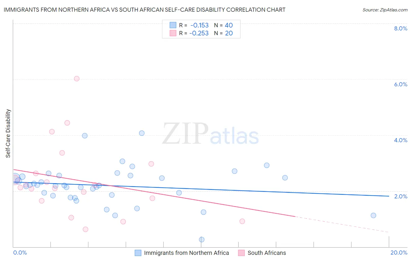 Immigrants from Northern Africa vs South African Self-Care Disability