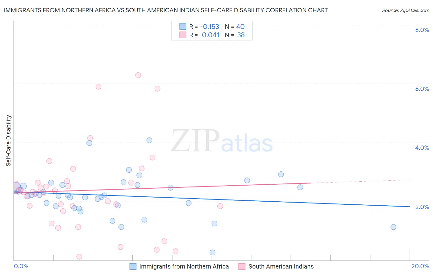 Immigrants from Northern Africa vs South American Indian Self-Care Disability