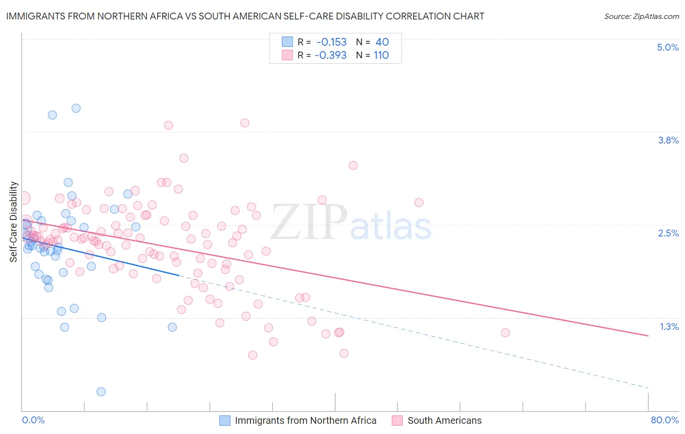 Immigrants from Northern Africa vs South American Self-Care Disability