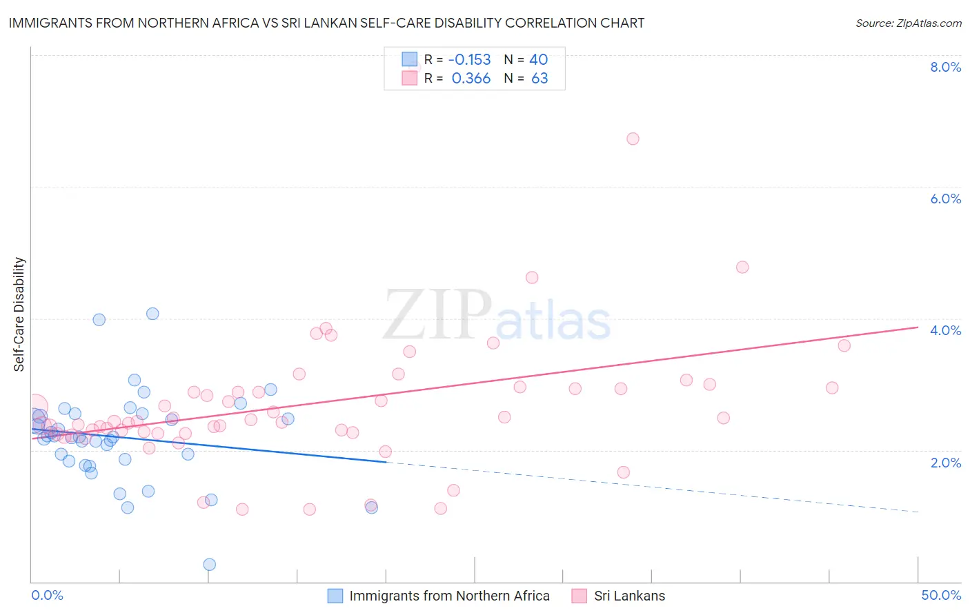 Immigrants from Northern Africa vs Sri Lankan Self-Care Disability