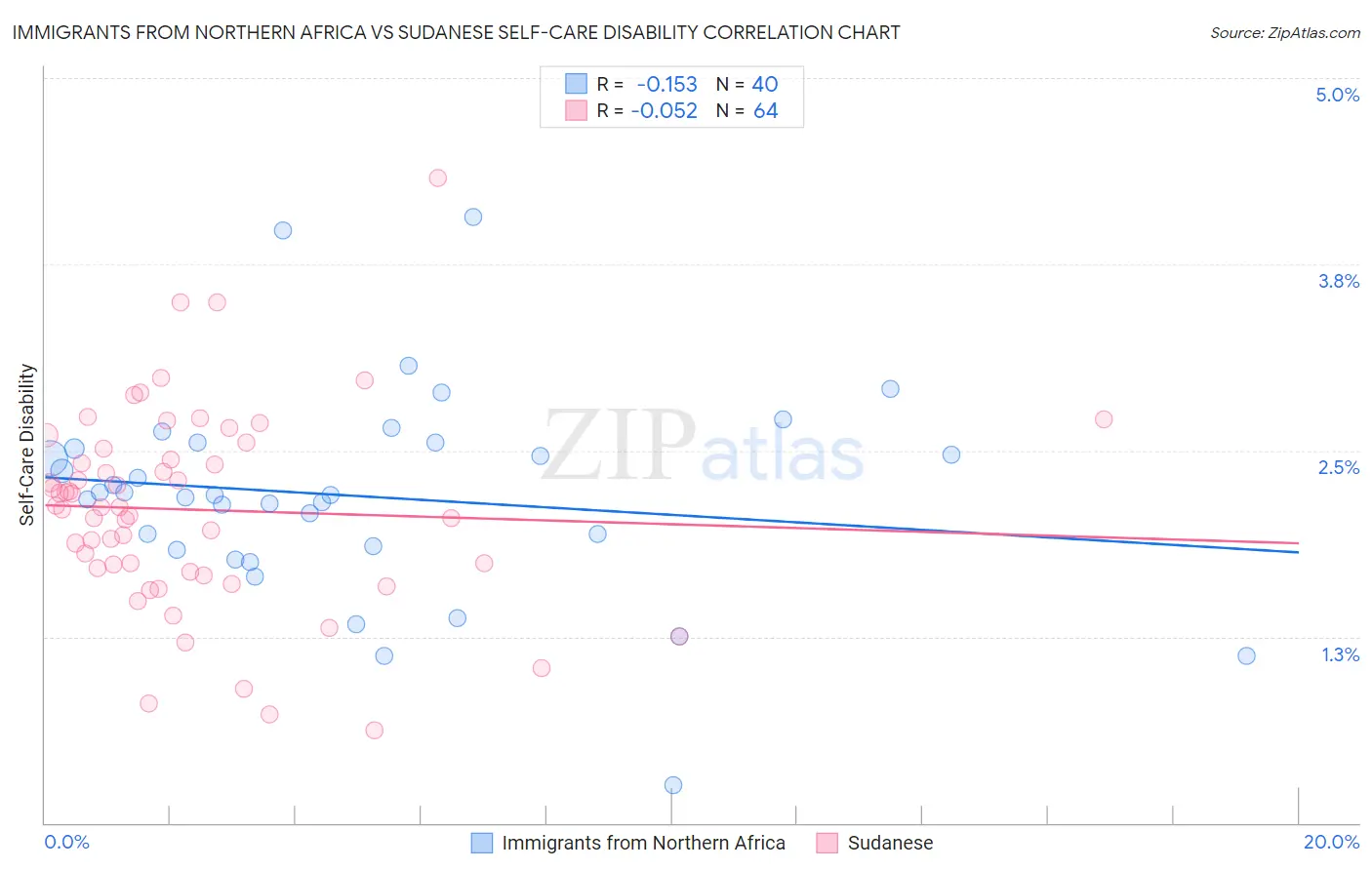Immigrants from Northern Africa vs Sudanese Self-Care Disability
