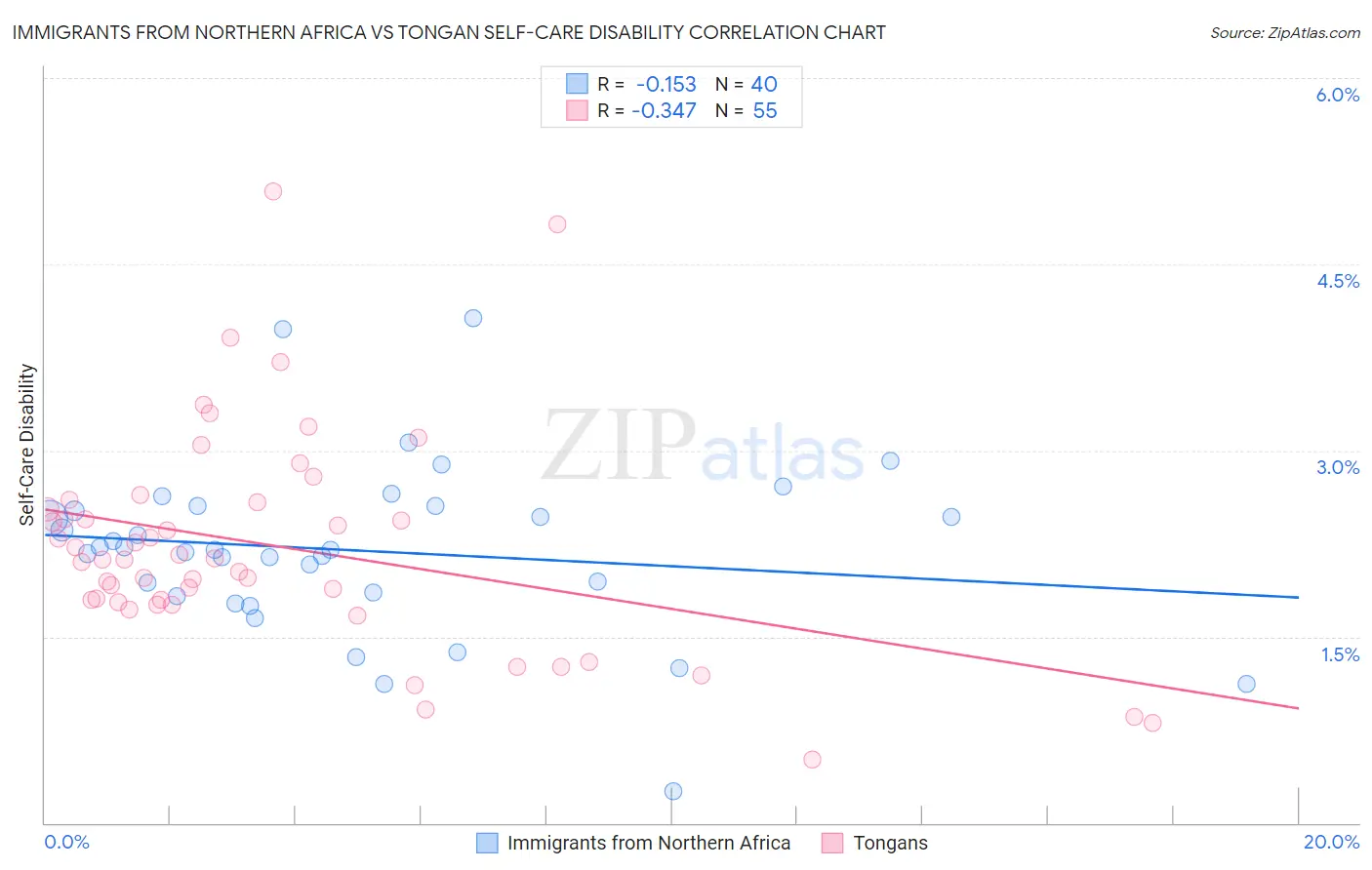 Immigrants from Northern Africa vs Tongan Self-Care Disability