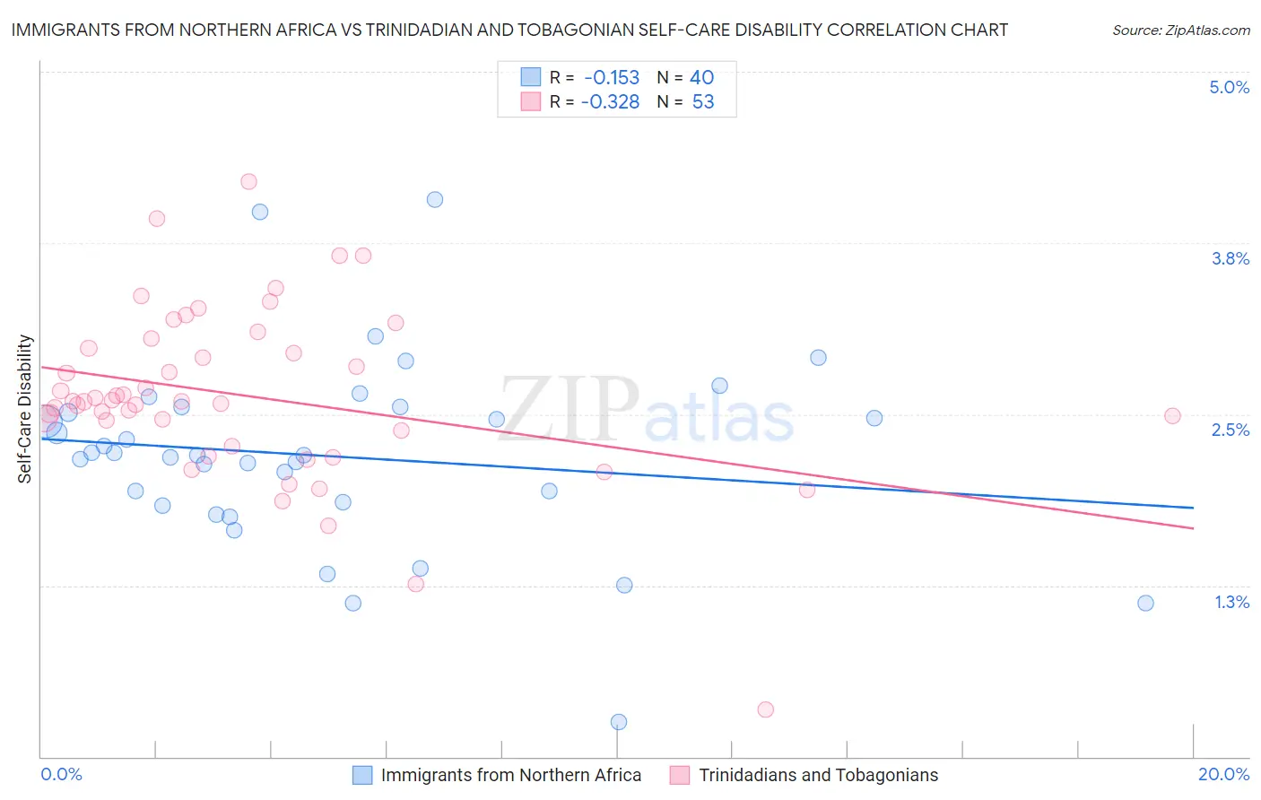Immigrants from Northern Africa vs Trinidadian and Tobagonian Self-Care Disability