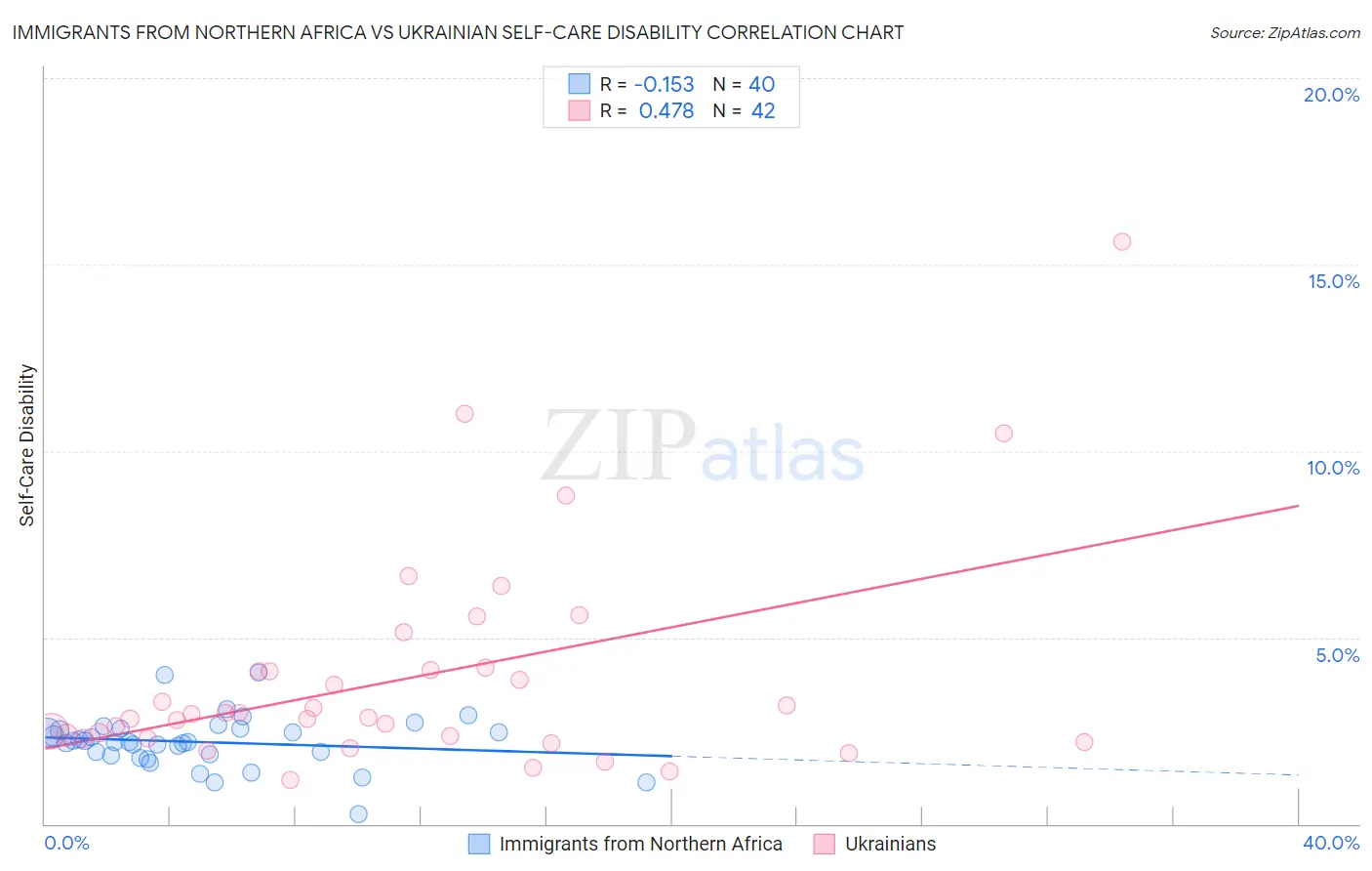 Immigrants from Northern Africa vs Ukrainian Self-Care Disability