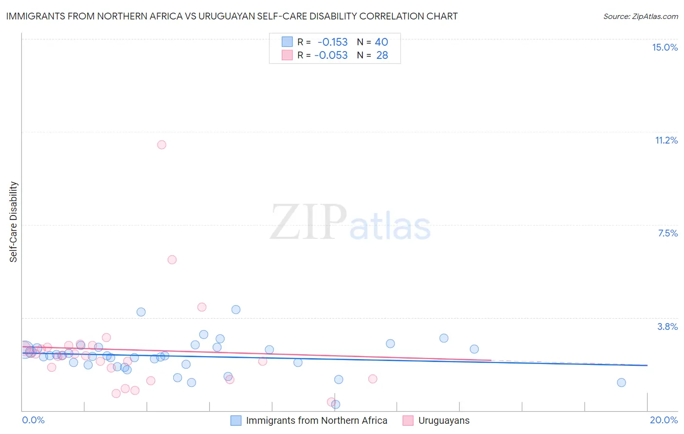 Immigrants from Northern Africa vs Uruguayan Self-Care Disability