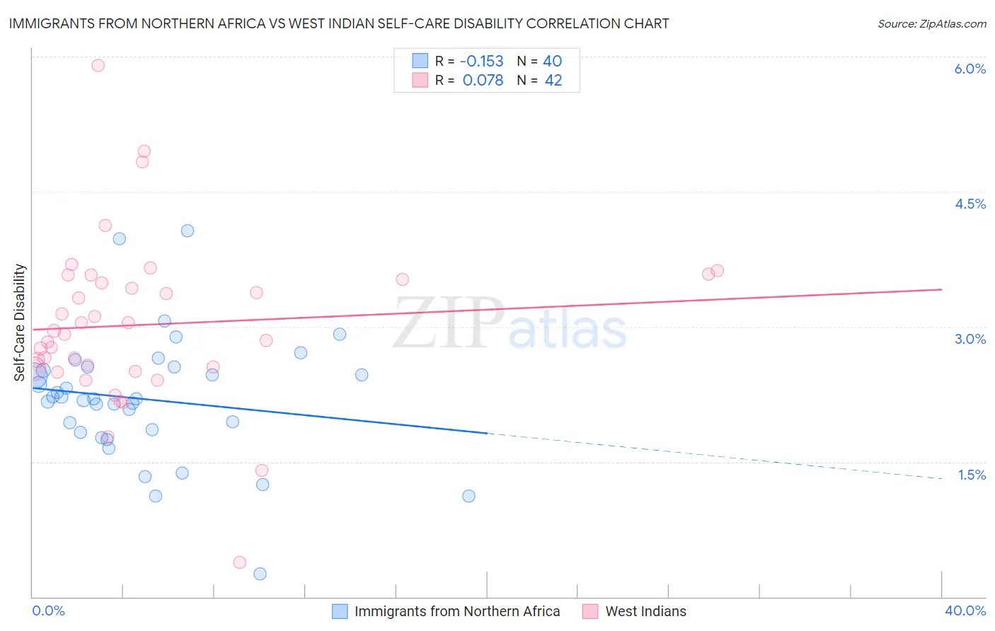 Immigrants from Northern Africa vs West Indian Self-Care Disability