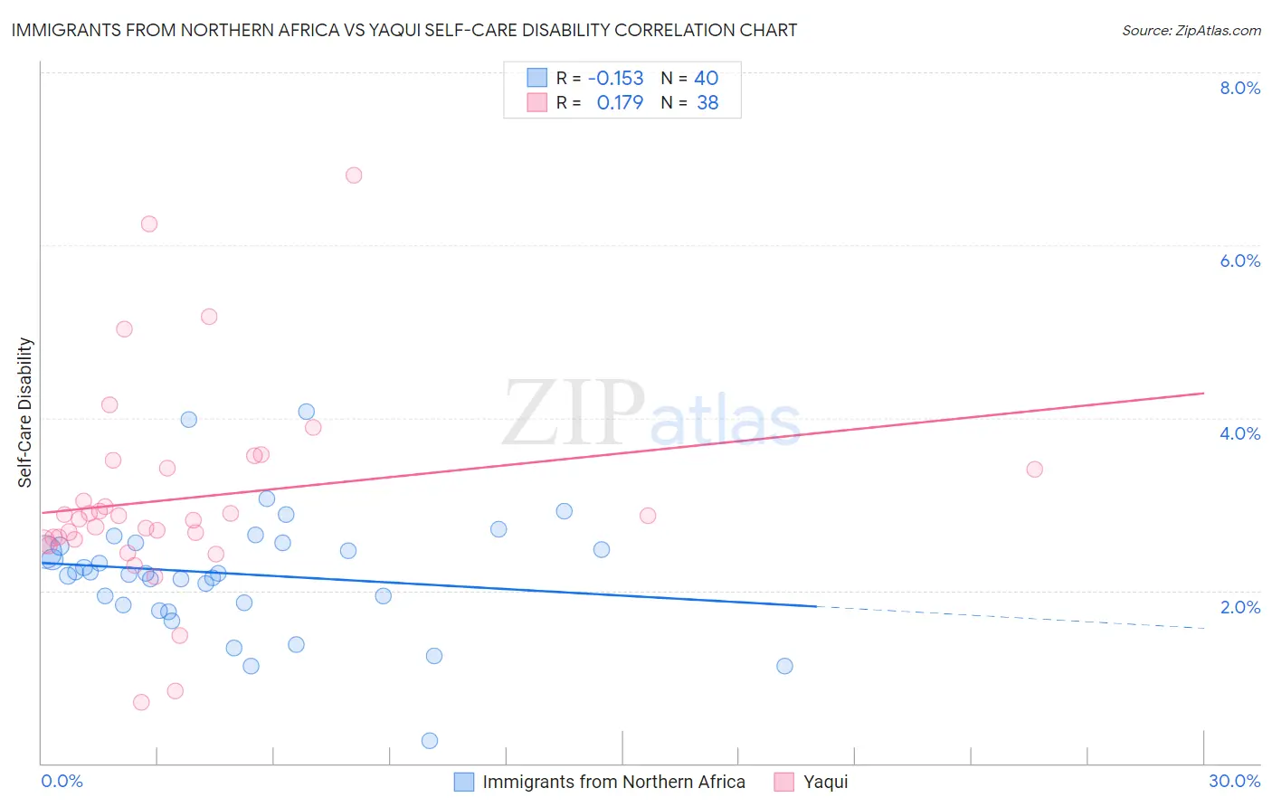 Immigrants from Northern Africa vs Yaqui Self-Care Disability