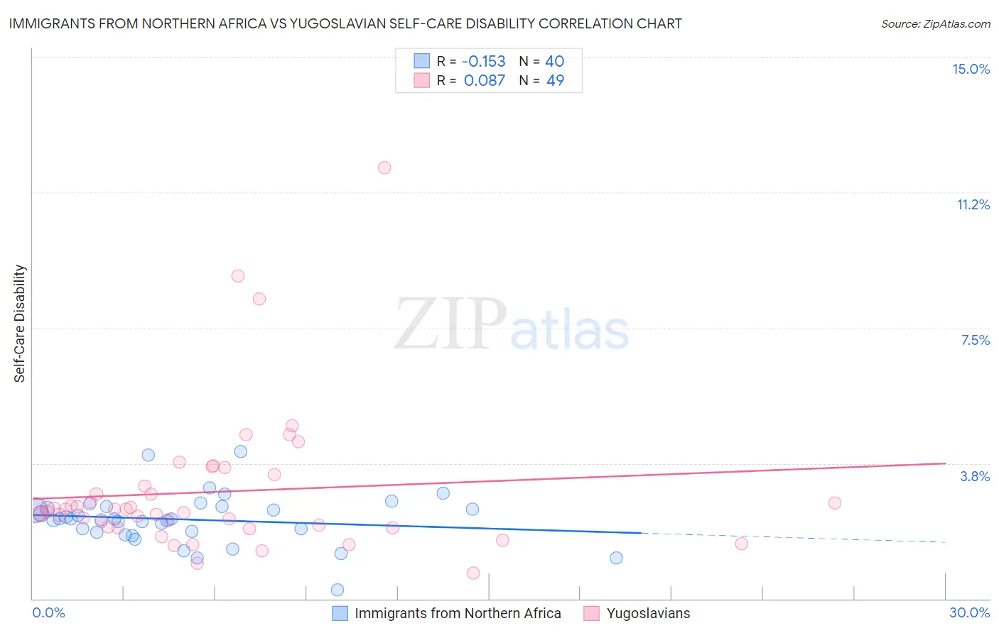 Immigrants from Northern Africa vs Yugoslavian Self-Care Disability