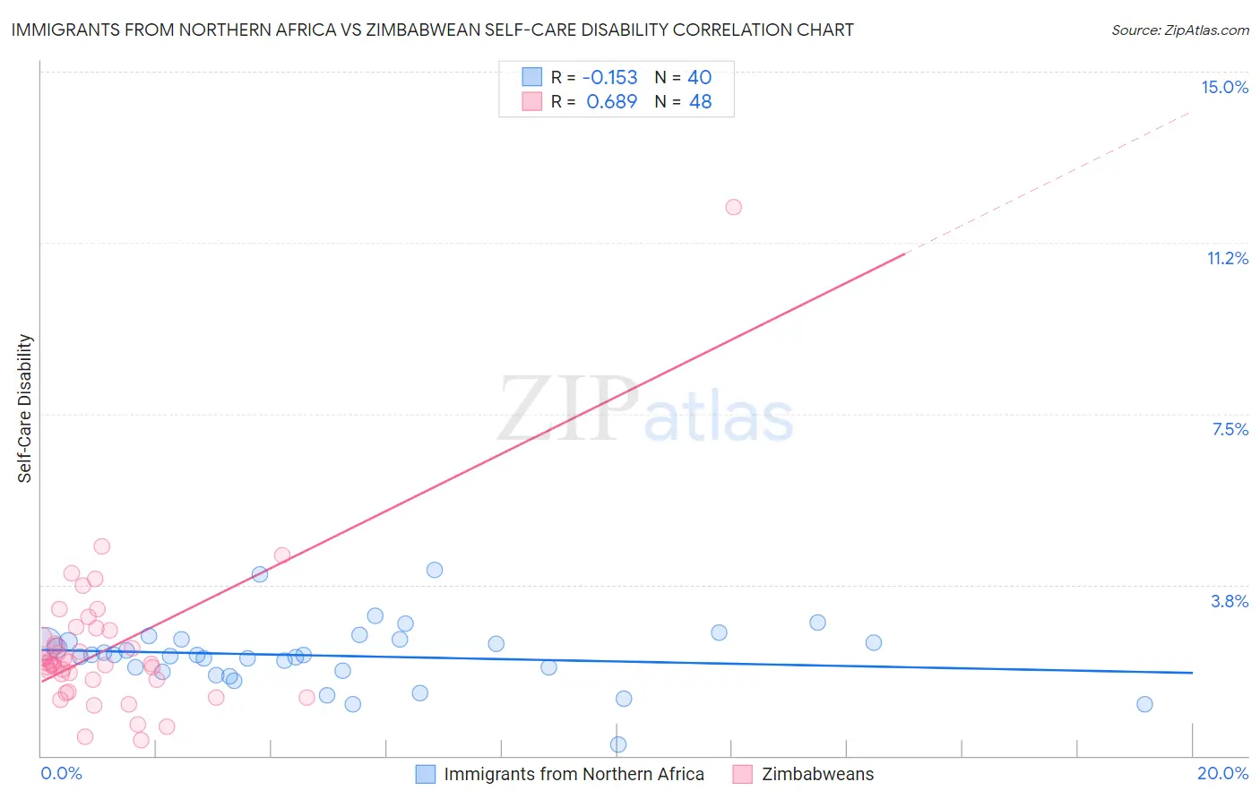 Immigrants from Northern Africa vs Zimbabwean Self-Care Disability