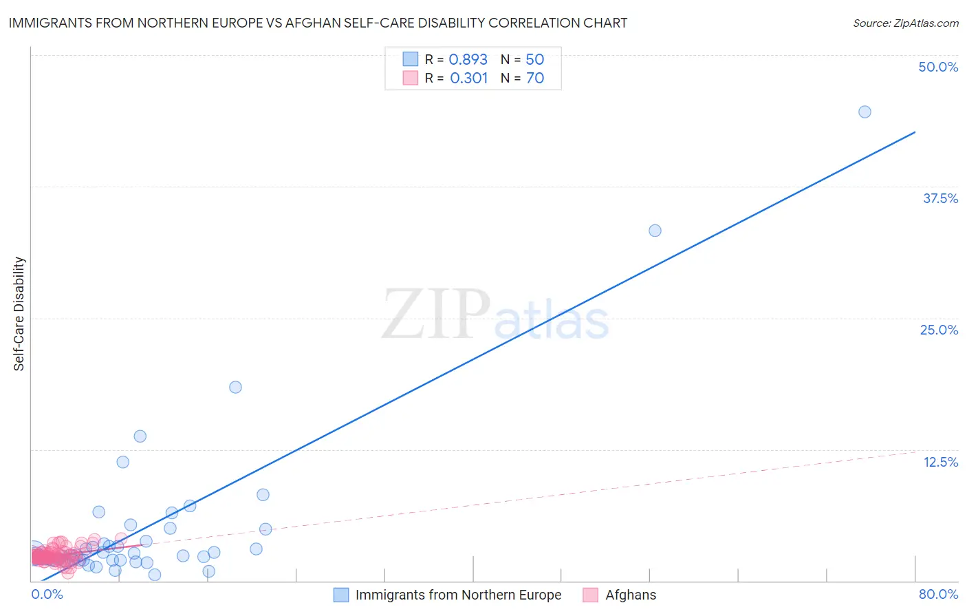 Immigrants from Northern Europe vs Afghan Self-Care Disability