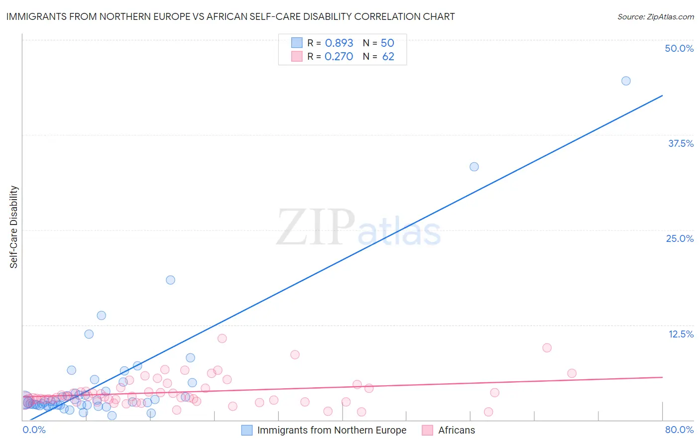 Immigrants from Northern Europe vs African Self-Care Disability