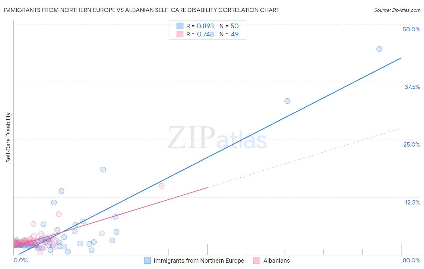 Immigrants from Northern Europe vs Albanian Self-Care Disability