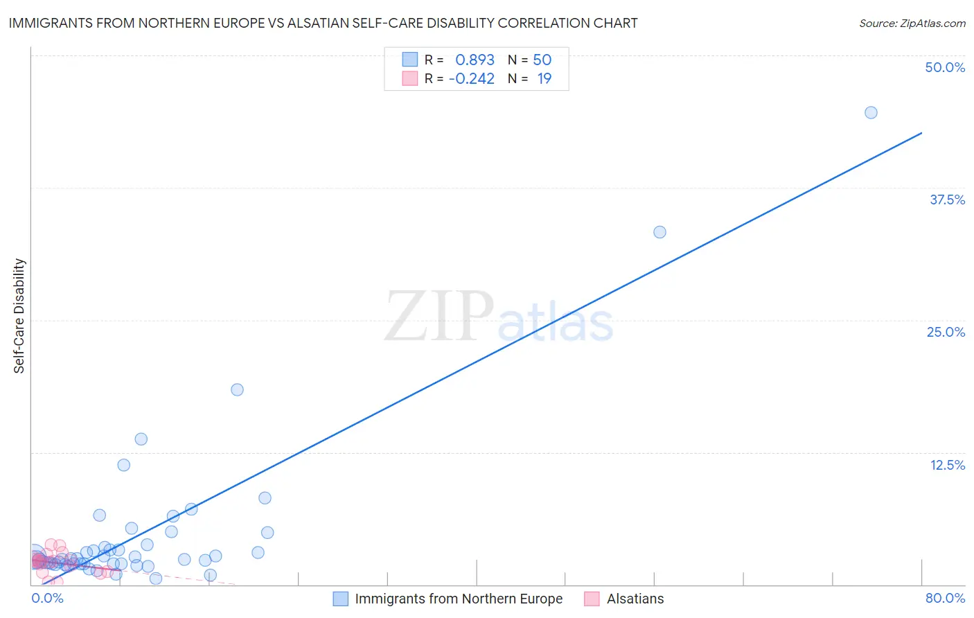 Immigrants from Northern Europe vs Alsatian Self-Care Disability