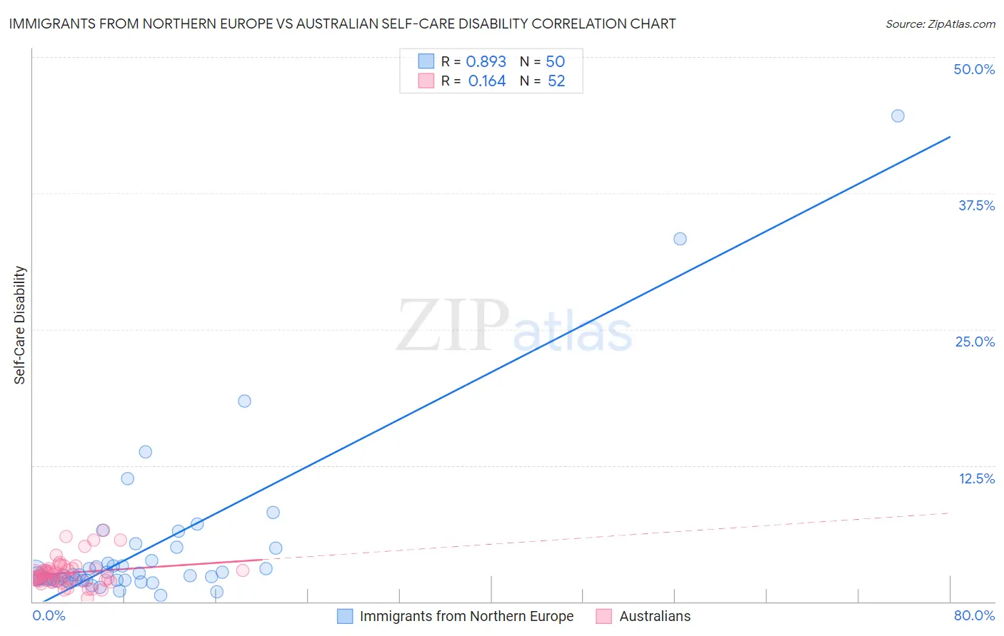 Immigrants from Northern Europe vs Australian Self-Care Disability