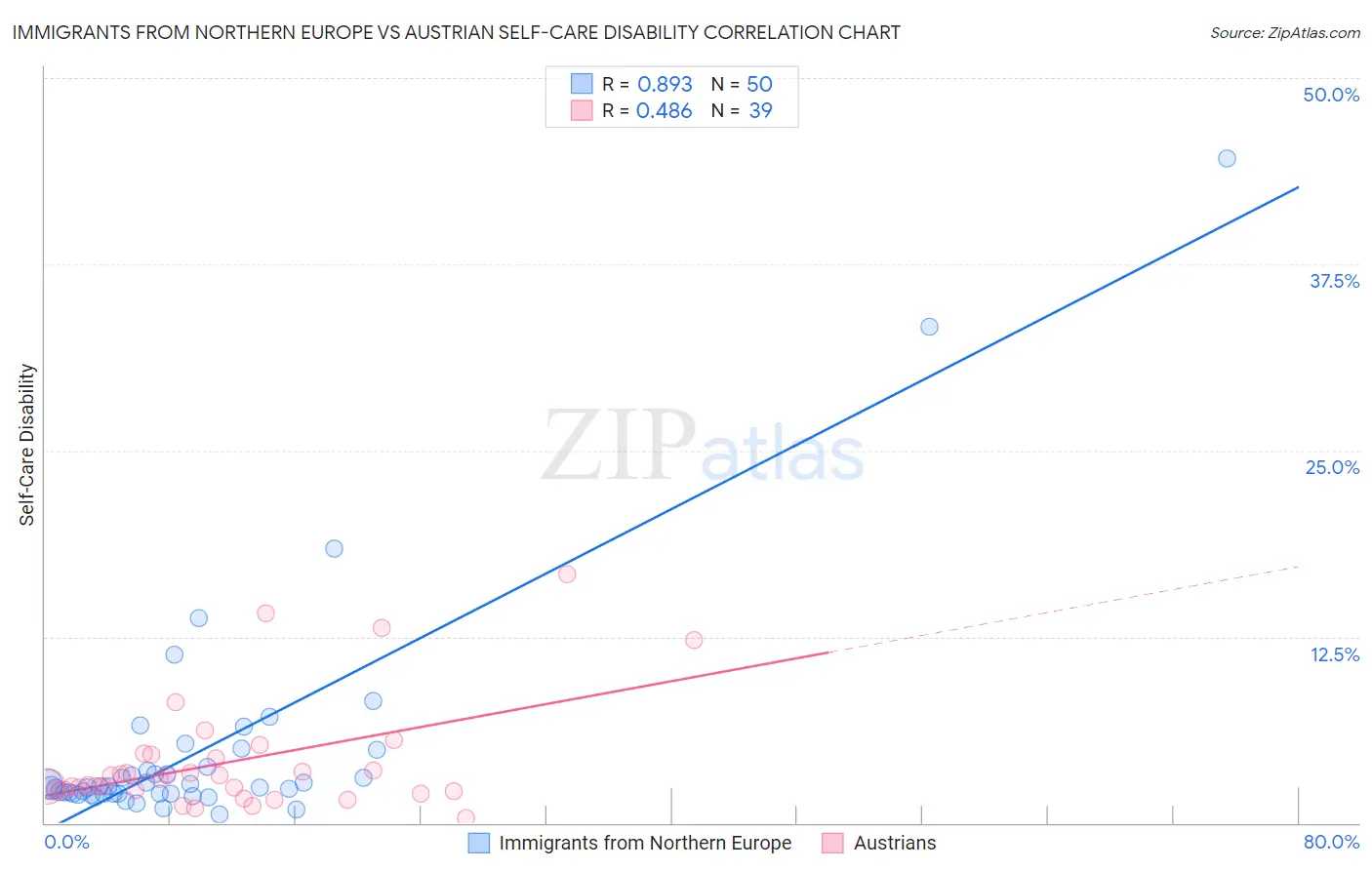 Immigrants from Northern Europe vs Austrian Self-Care Disability