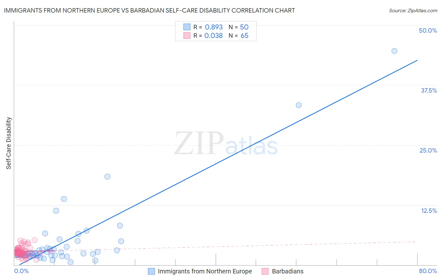 Immigrants from Northern Europe vs Barbadian Self-Care Disability