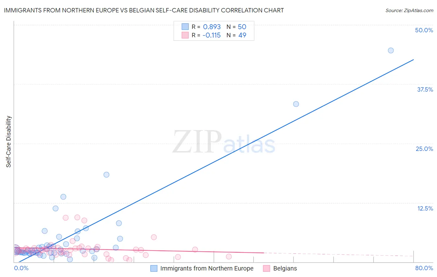 Immigrants from Northern Europe vs Belgian Self-Care Disability
