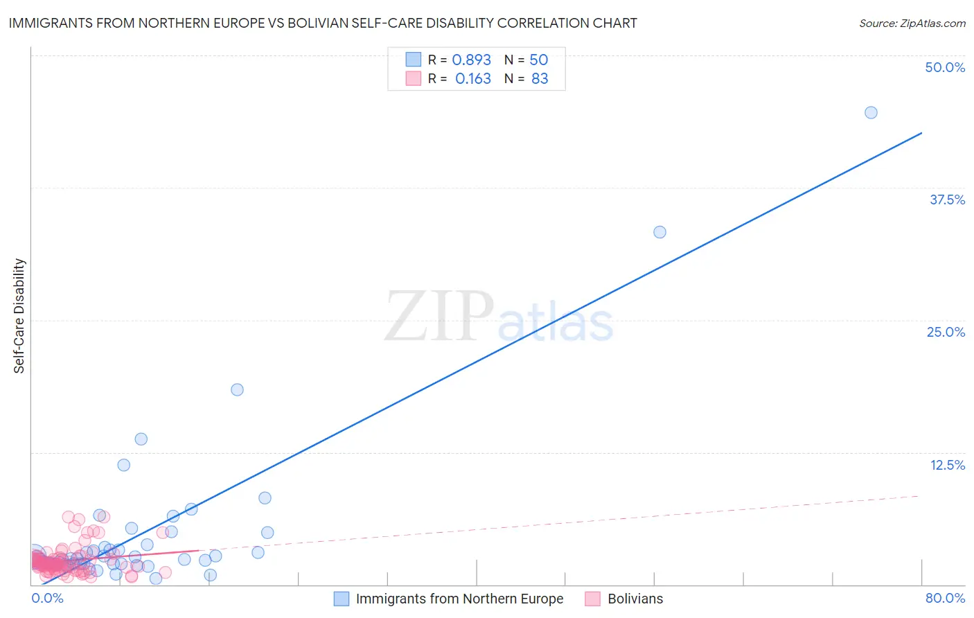 Immigrants from Northern Europe vs Bolivian Self-Care Disability