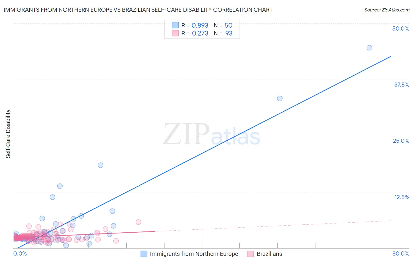 Immigrants from Northern Europe vs Brazilian Self-Care Disability