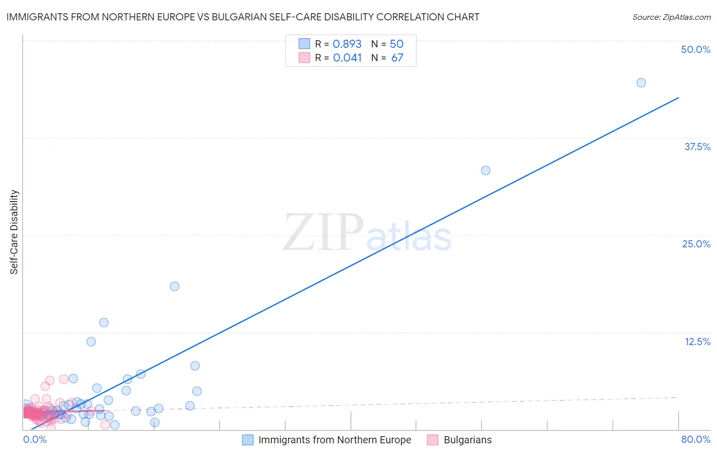 Immigrants from Northern Europe vs Bulgarian Self-Care Disability