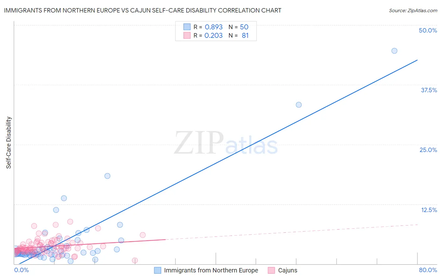 Immigrants from Northern Europe vs Cajun Self-Care Disability