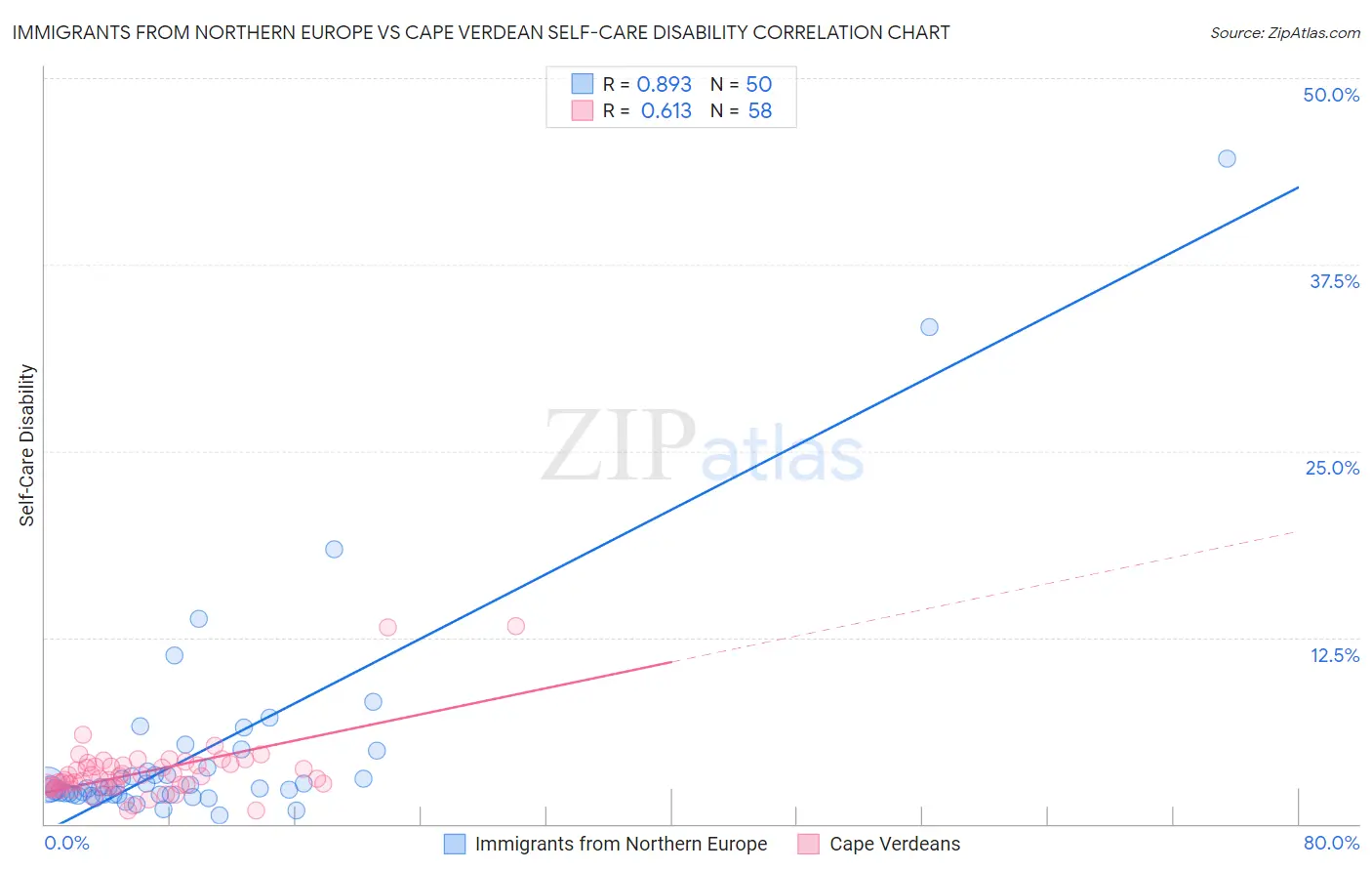 Immigrants from Northern Europe vs Cape Verdean Self-Care Disability