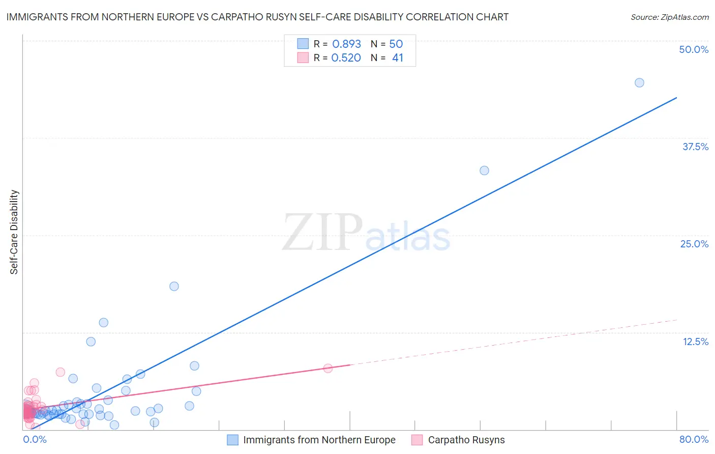 Immigrants from Northern Europe vs Carpatho Rusyn Self-Care Disability