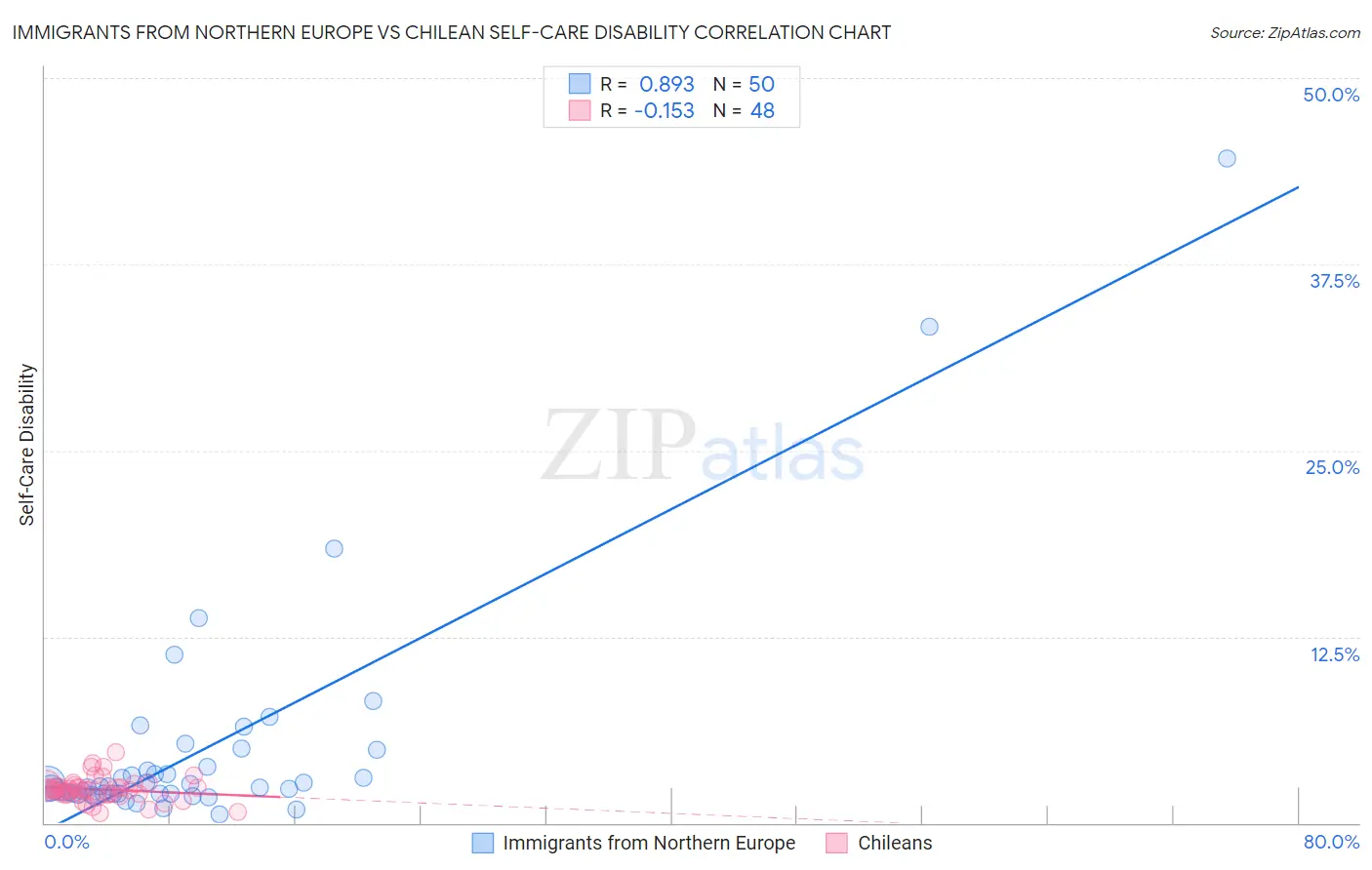 Immigrants from Northern Europe vs Chilean Self-Care Disability
