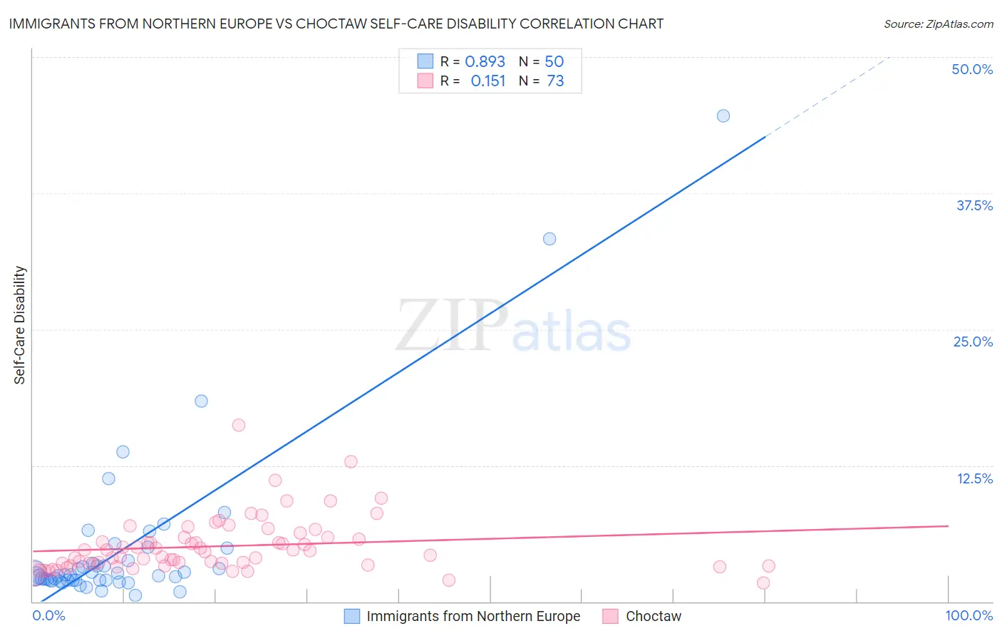 Immigrants from Northern Europe vs Choctaw Self-Care Disability