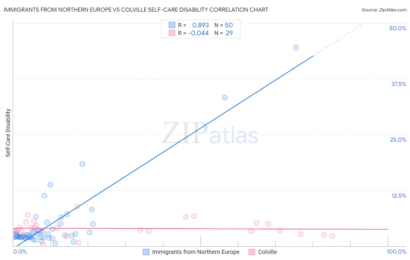 Immigrants from Northern Europe vs Colville Self-Care Disability