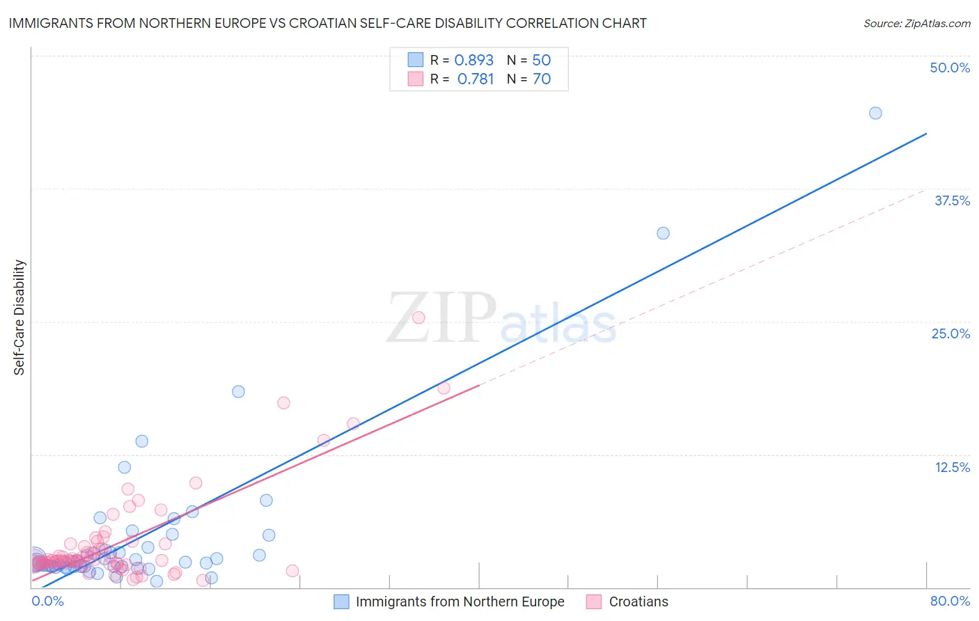 Immigrants from Northern Europe vs Croatian Self-Care Disability