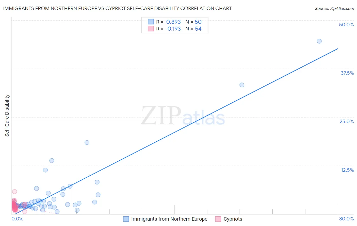 Immigrants from Northern Europe vs Cypriot Self-Care Disability