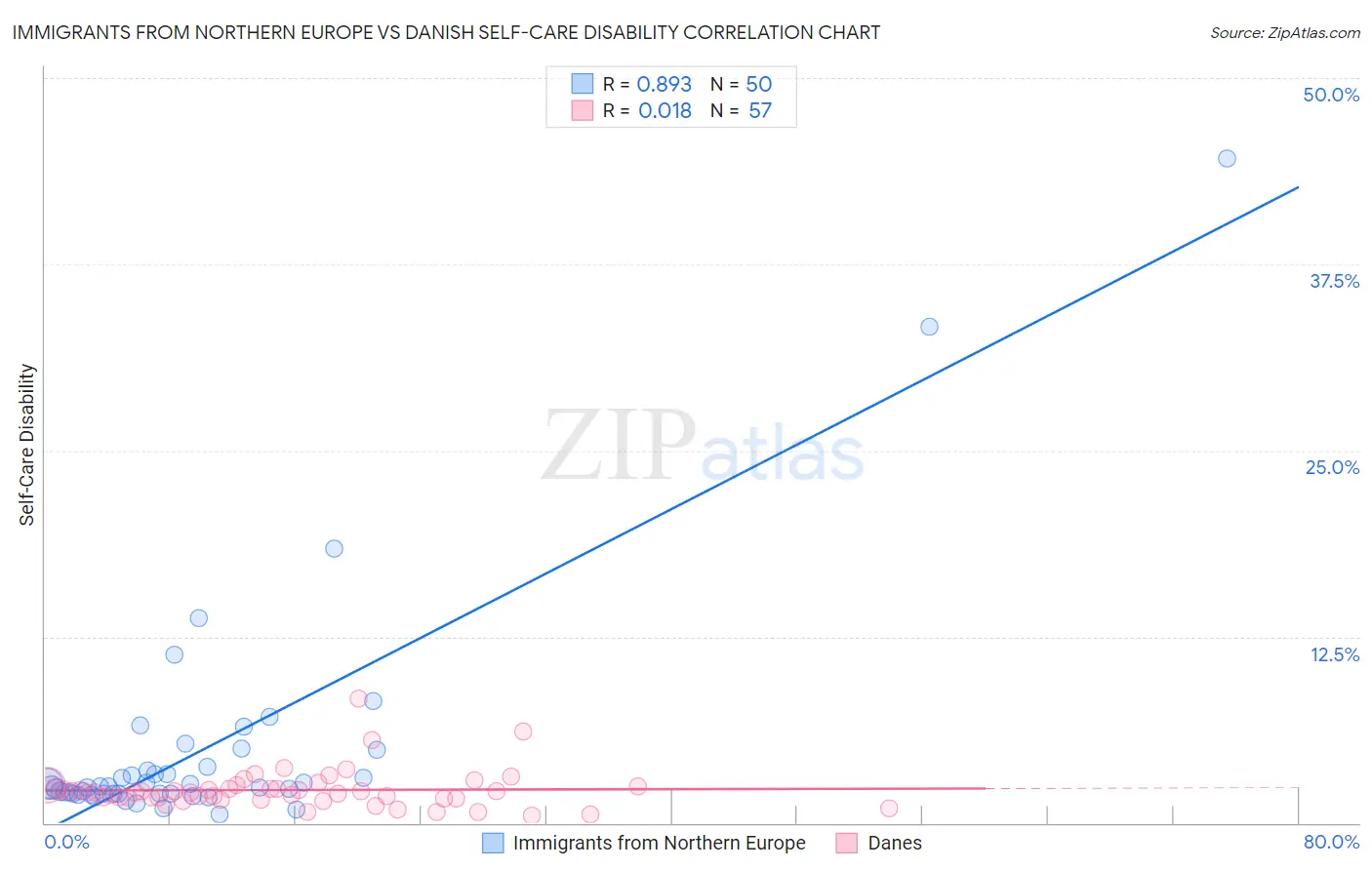 Immigrants from Northern Europe vs Danish Self-Care Disability