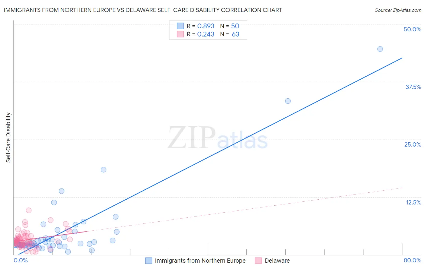 Immigrants from Northern Europe vs Delaware Self-Care Disability