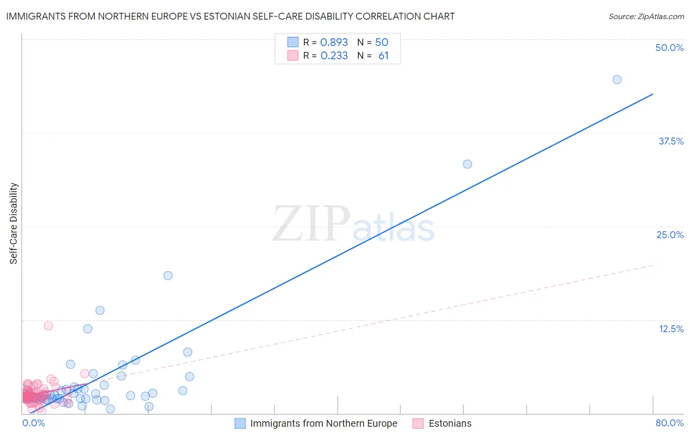 Immigrants from Northern Europe vs Estonian Self-Care Disability