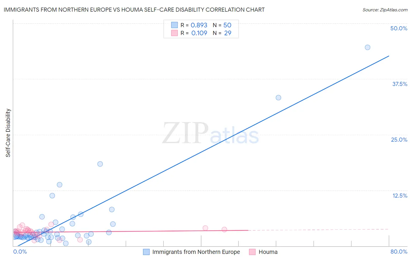 Immigrants from Northern Europe vs Houma Self-Care Disability