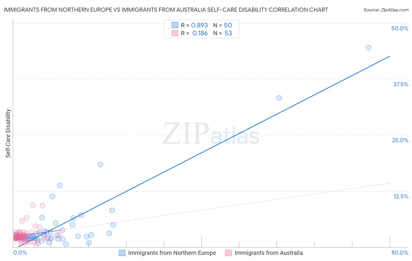 Immigrants from Northern Europe vs Immigrants from Australia Self-Care Disability