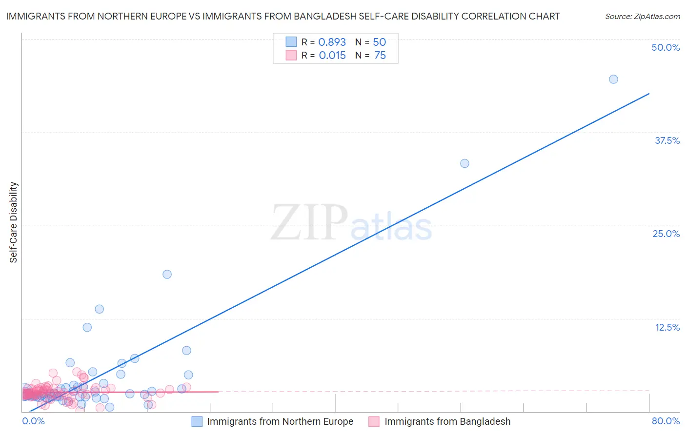 Immigrants from Northern Europe vs Immigrants from Bangladesh Self-Care Disability
