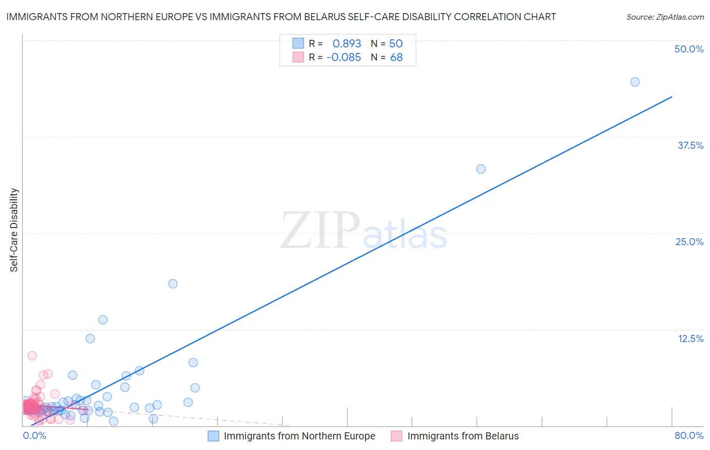 Immigrants from Northern Europe vs Immigrants from Belarus Self-Care Disability
