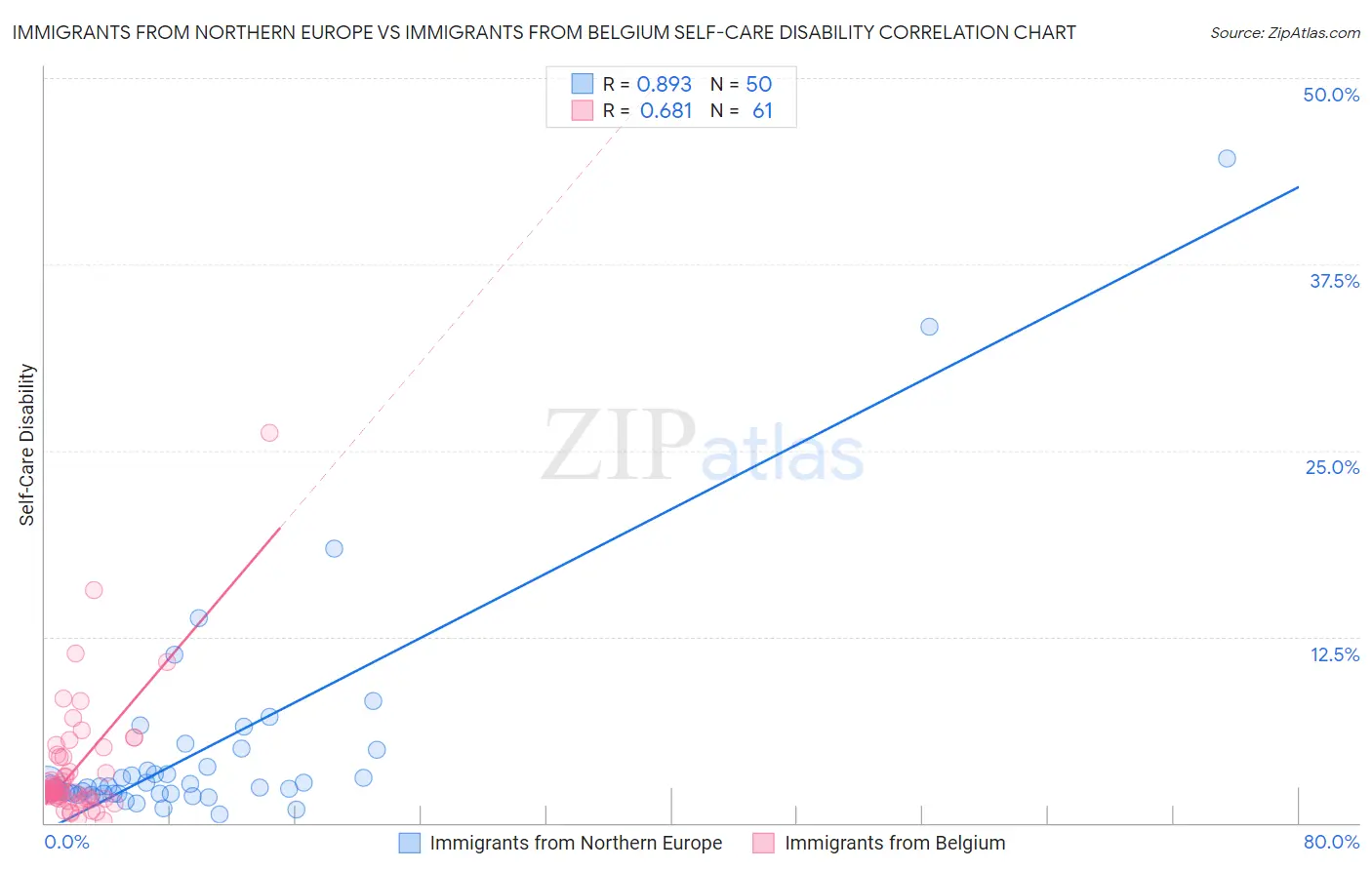 Immigrants from Northern Europe vs Immigrants from Belgium Self-Care Disability