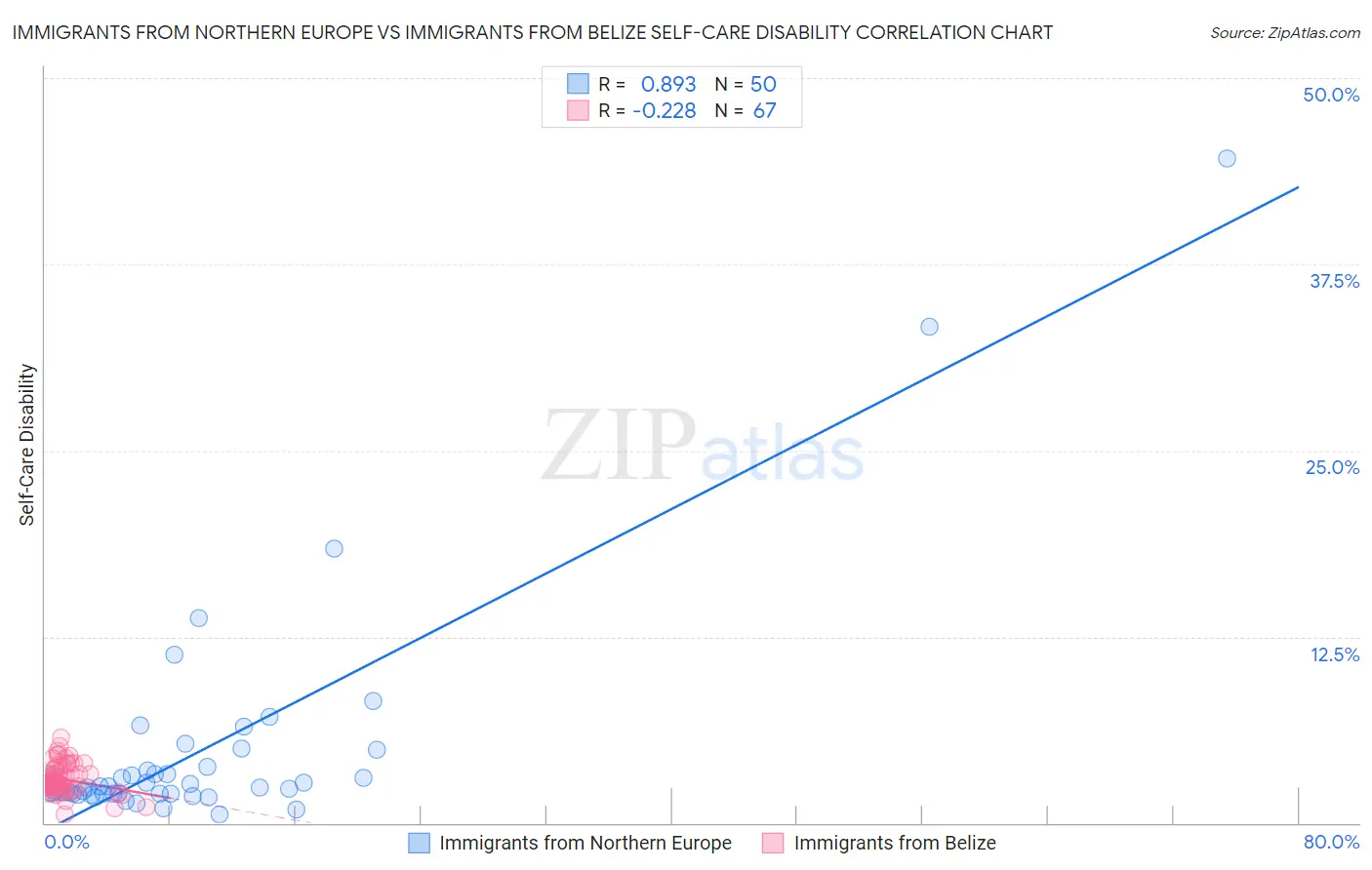 Immigrants from Northern Europe vs Immigrants from Belize Self-Care Disability
