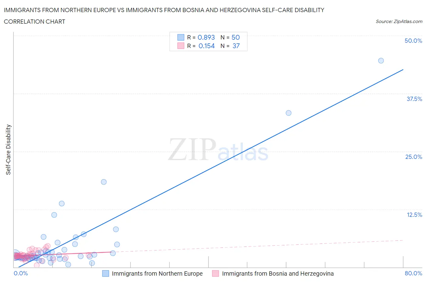 Immigrants from Northern Europe vs Immigrants from Bosnia and Herzegovina Self-Care Disability