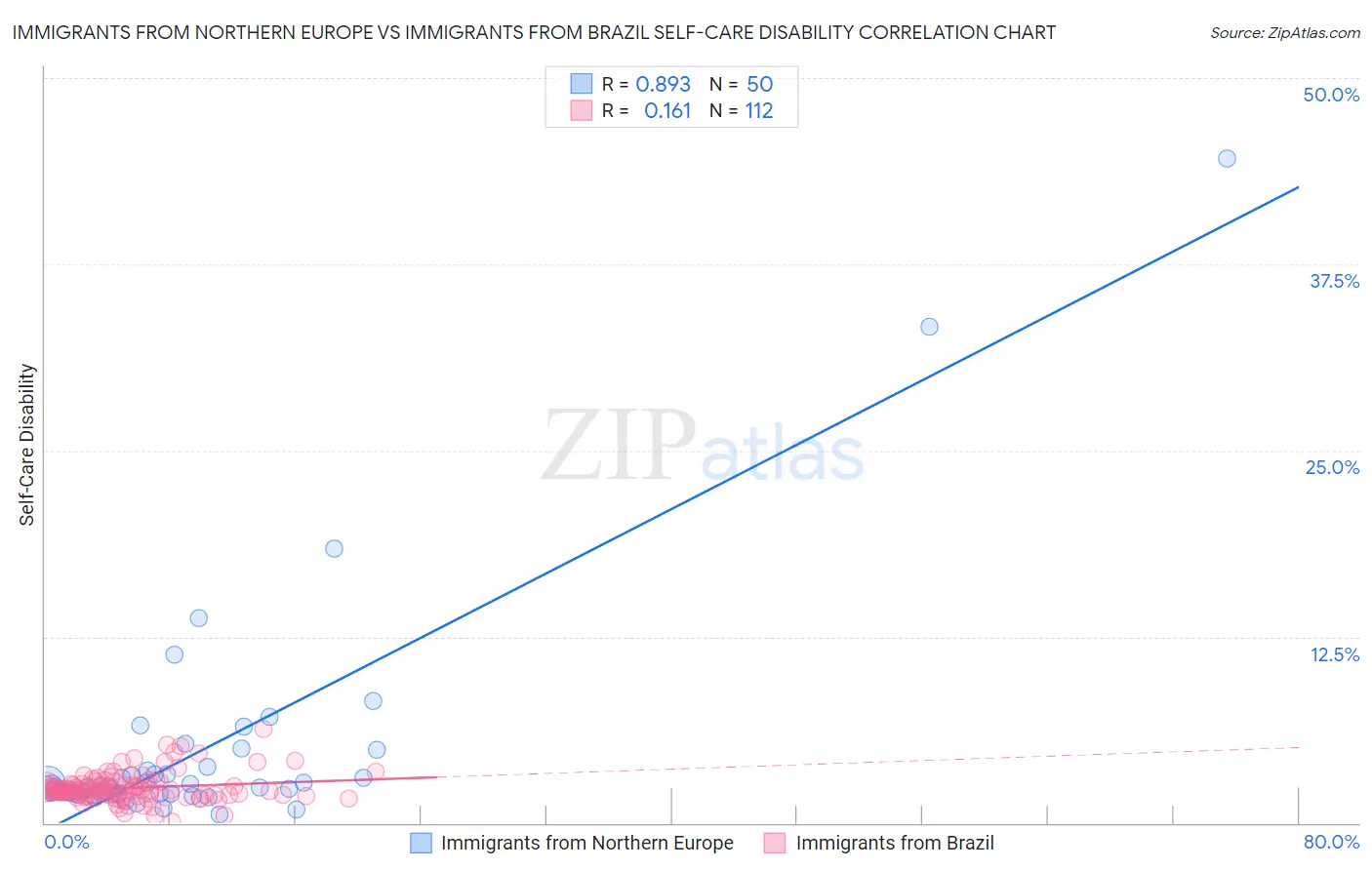 Immigrants from Northern Europe vs Immigrants from Brazil Self-Care Disability