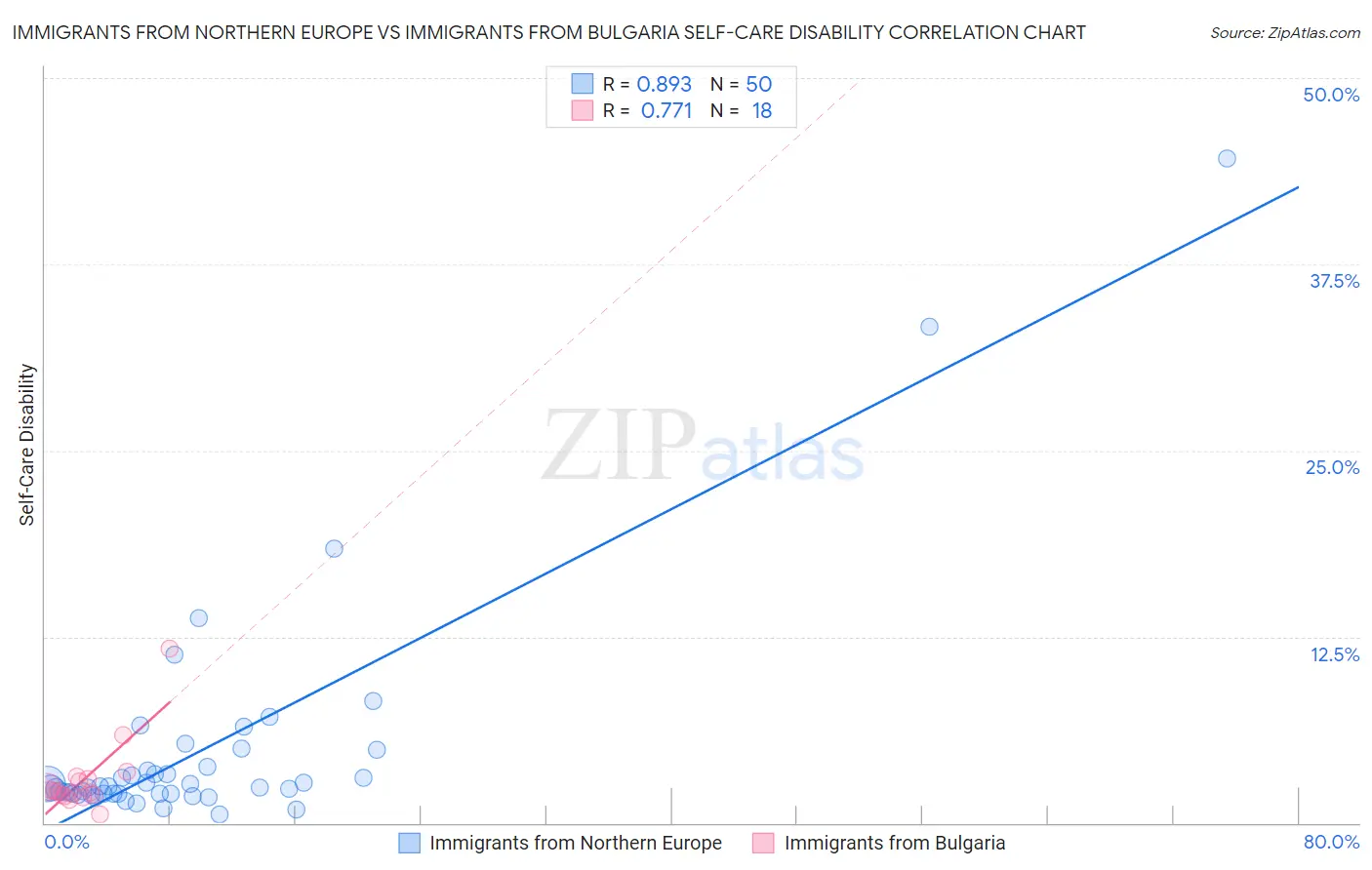 Immigrants from Northern Europe vs Immigrants from Bulgaria Self-Care Disability