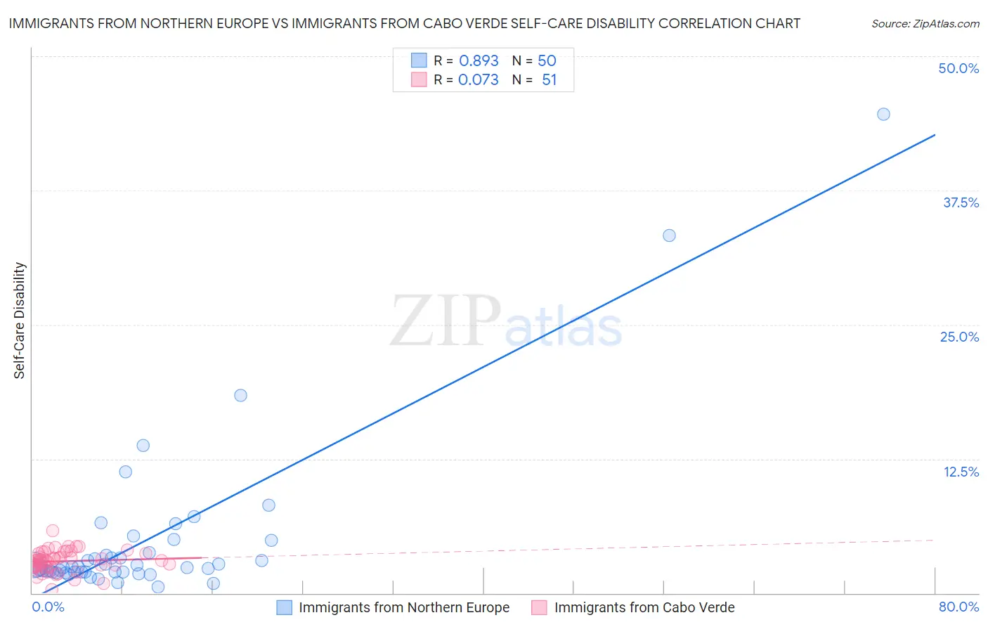 Immigrants from Northern Europe vs Immigrants from Cabo Verde Self-Care Disability