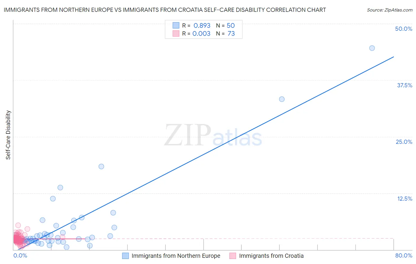 Immigrants from Northern Europe vs Immigrants from Croatia Self-Care Disability