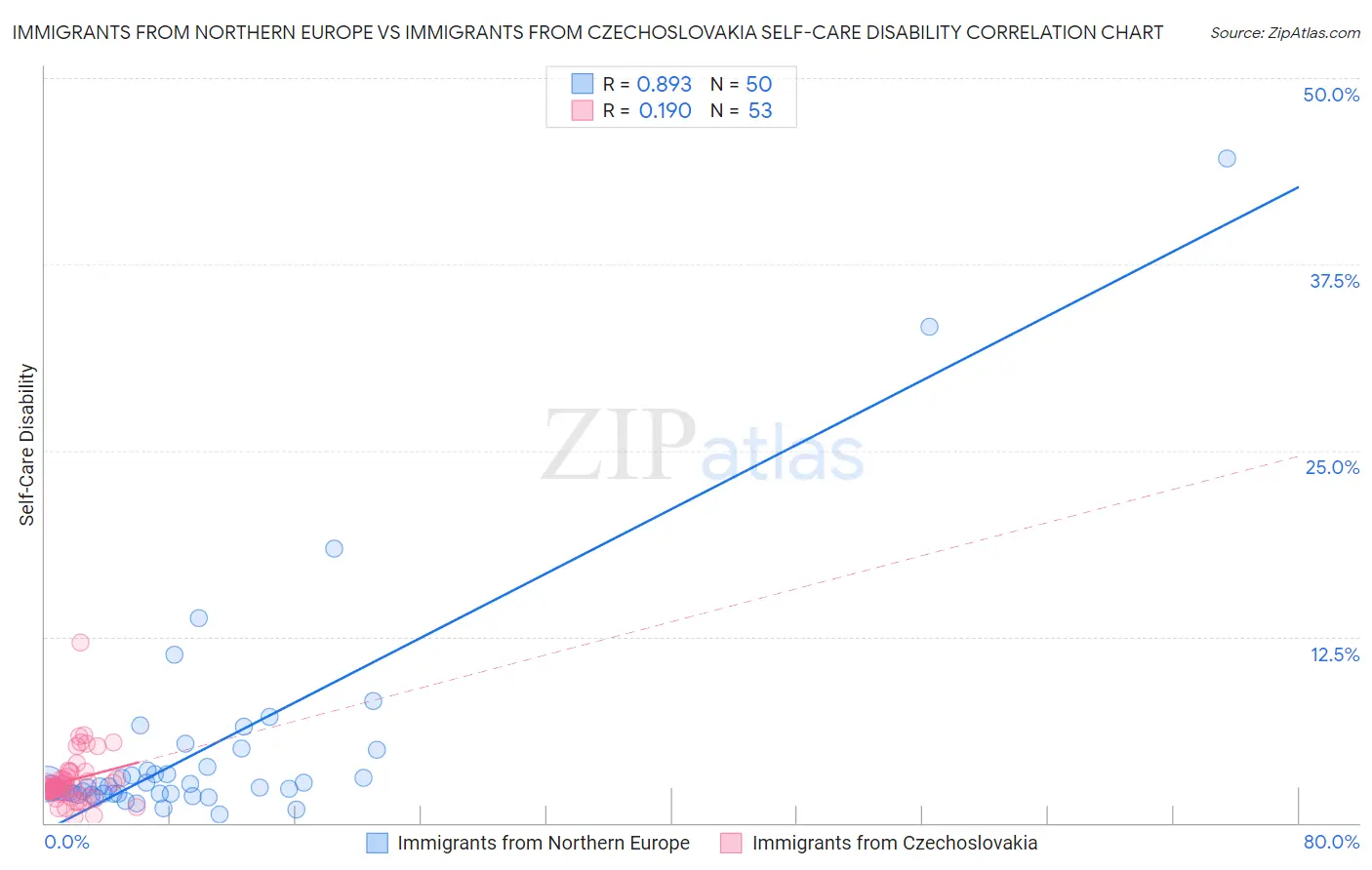 Immigrants from Northern Europe vs Immigrants from Czechoslovakia Self-Care Disability